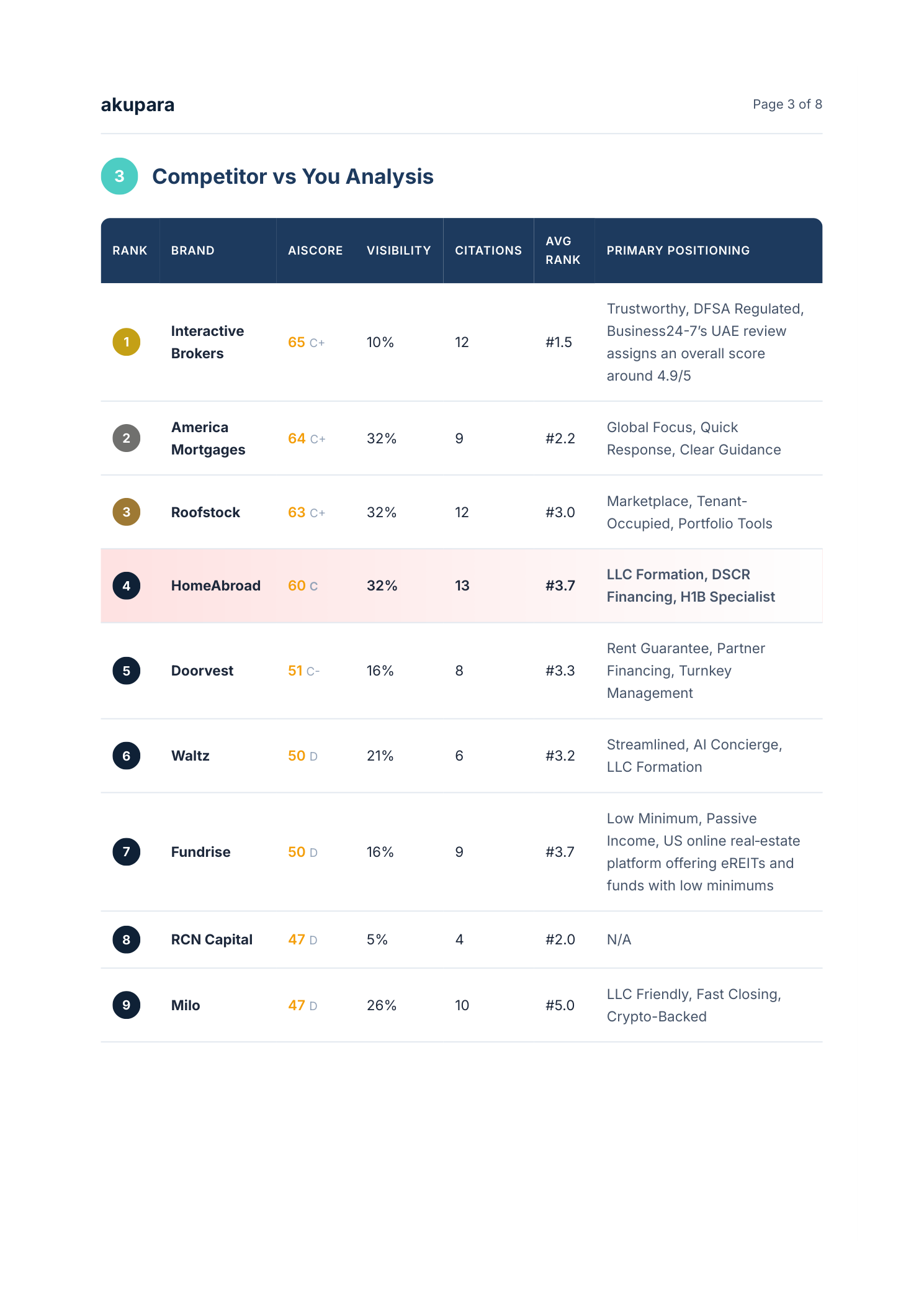 AI Visibility competitive landscape showing 10 brands in the Real Estate Investment and Mortgage Lending category, with Interactive Brokers leading at AIScore 65, HomeAbroad ranked 4th at AIScore 60, and HSBC International at the bottom with AIScore 46