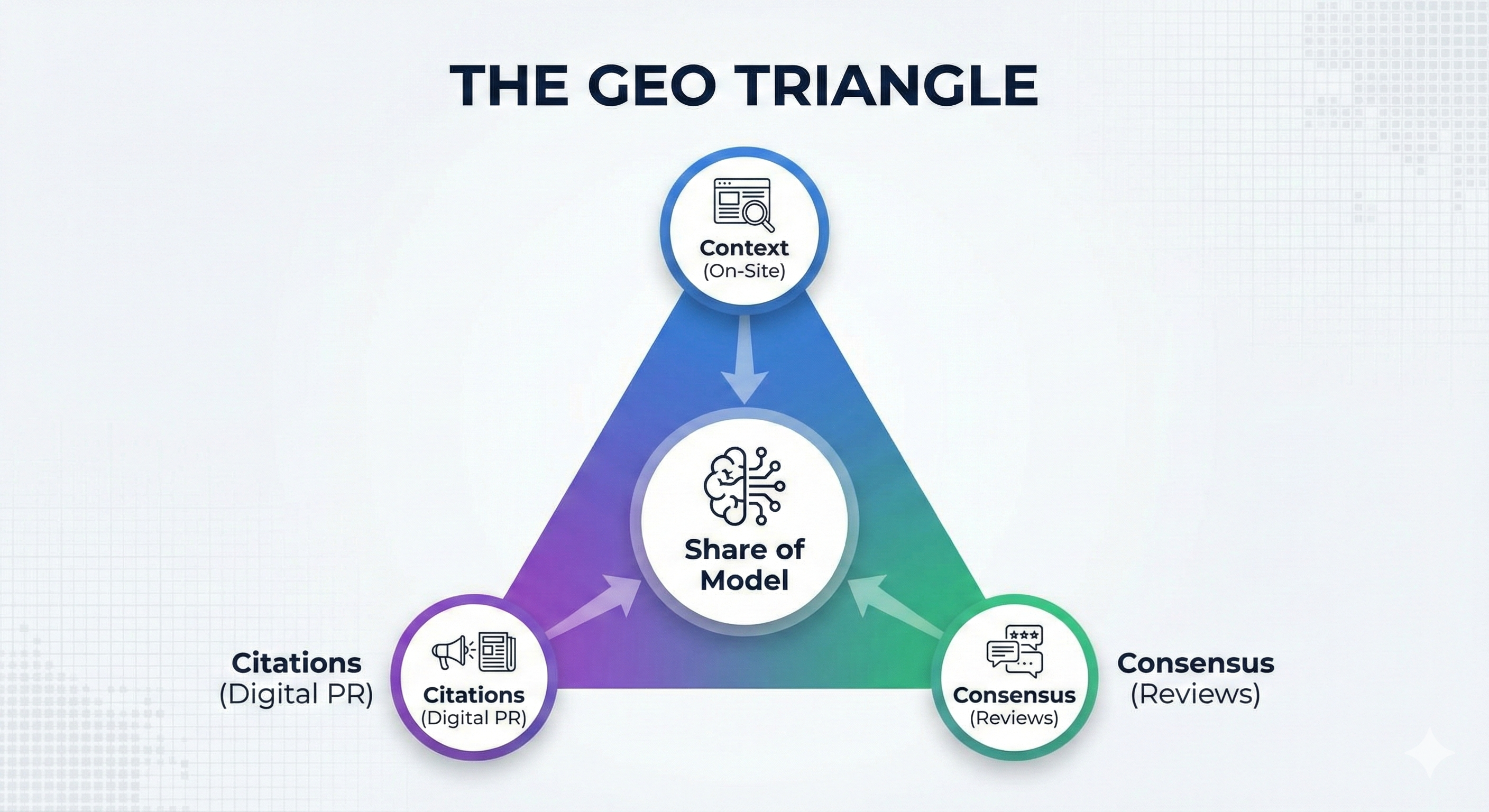 The GEO Triangle showing Context, Citations, and Consensus